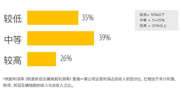 跨境電商賣家利潤下滑，出路在何方？堪憂